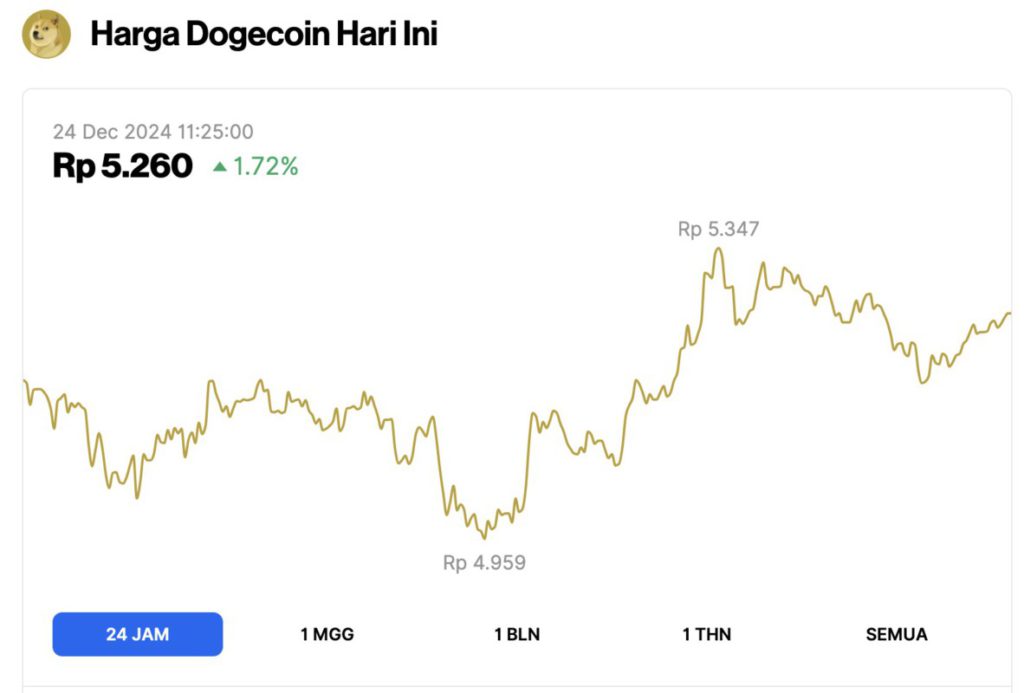 Harga Dogecoin Naik Tipis Hari Ini (24/12/24): DOGE Berpotensi Melonjak ke Rp323.000? image 0