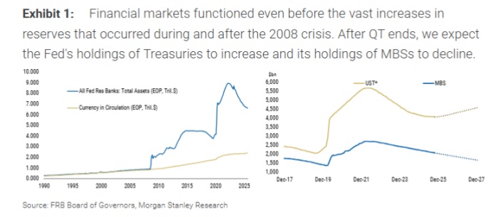 Morgan Stanley: AQSh Federal Reserve QT ni tugatishi QE ni qayta boshlash emas, Moliya vazirligining qarz chiqarish strategiyasi asosiy omil hisoblanadi image 0