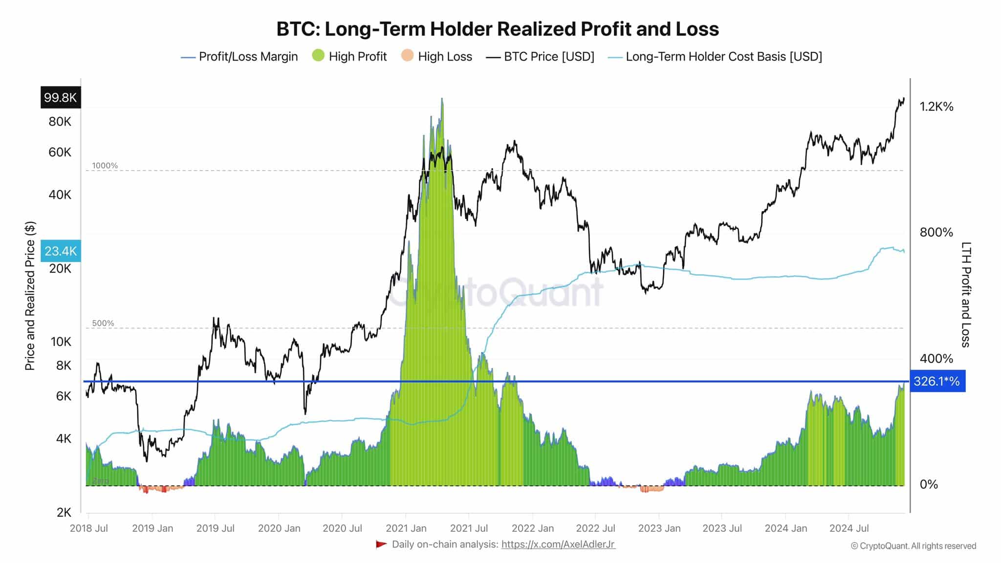 Long-Term Bitcoin Holders Cash Out While New Investors Help Sustain Market Dynamics image 0