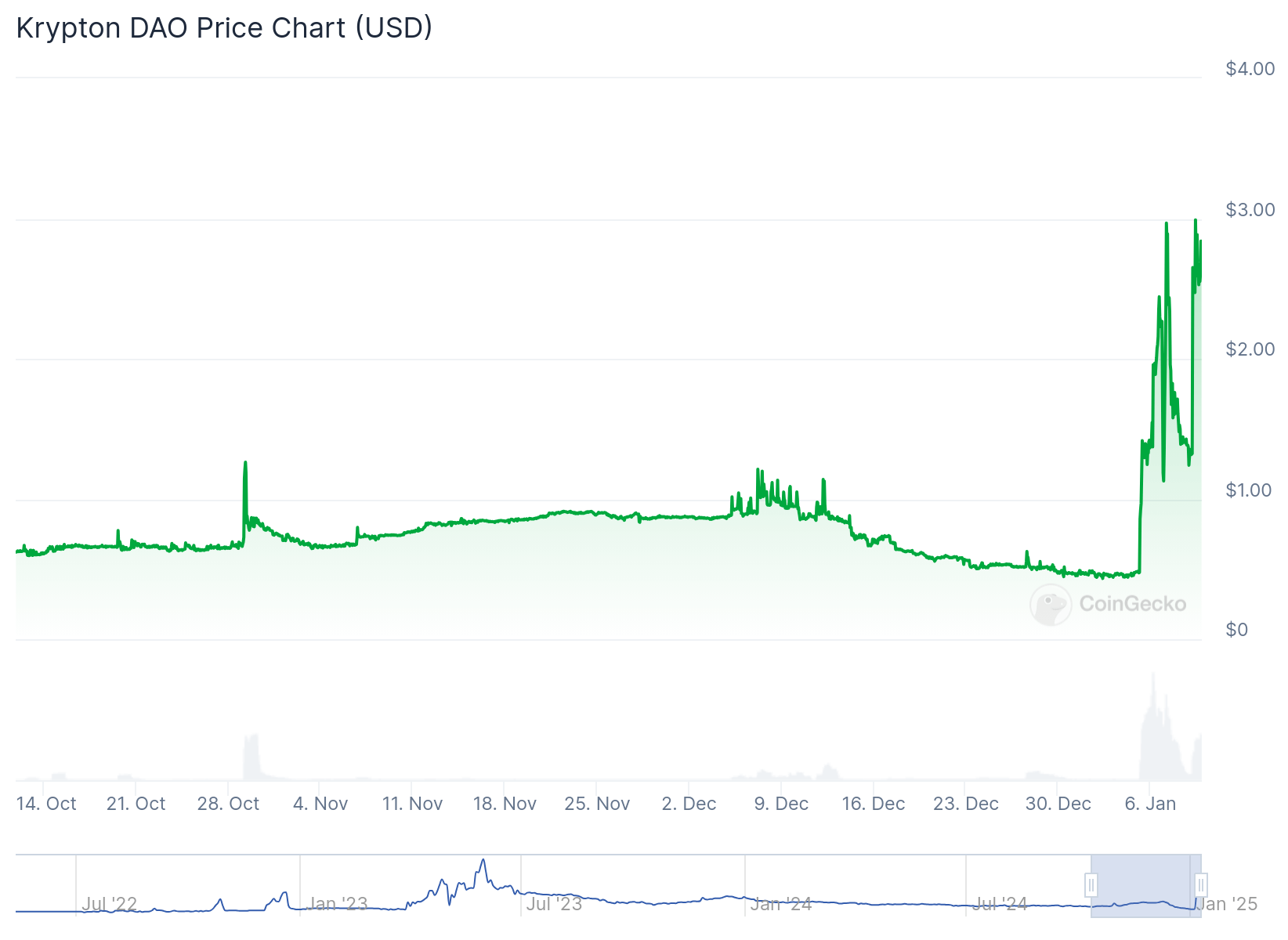 Le prix du Krypton DAO (KRD) grimpe de 513 % sur la semaine : conservera-t-il ses gains ? image 0