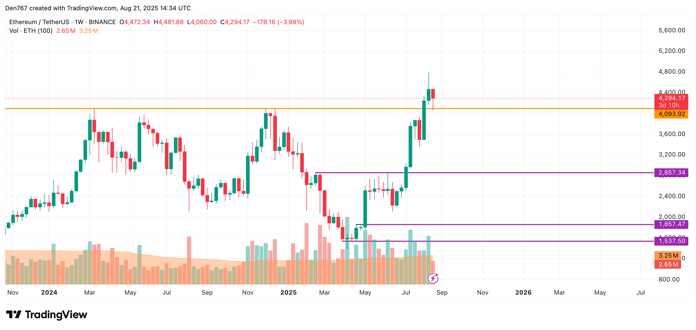 Ethereum (ETH) Price Prediction for August 21 image 3