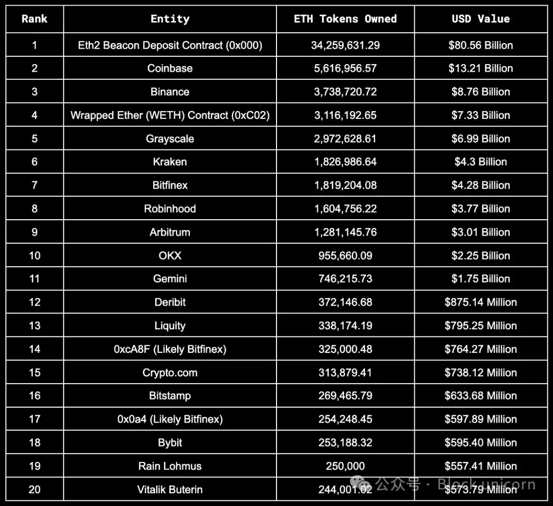 Analysis of Vitalik's holdings: Total net asset value exceeds US$800 million, with ETH accounting for over 90% image 5