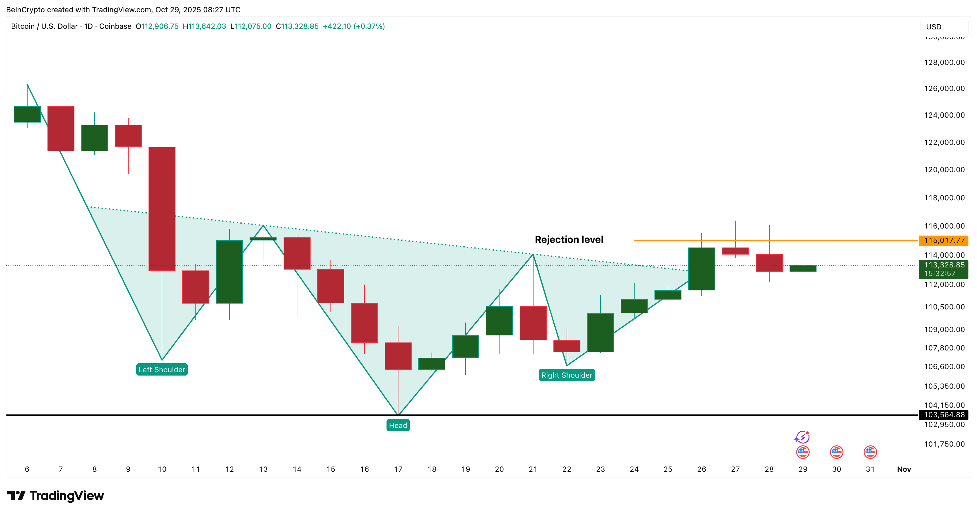 比特幣突破失敗早有預期——若$115,000突破,復甦也可能如期而至 image 1