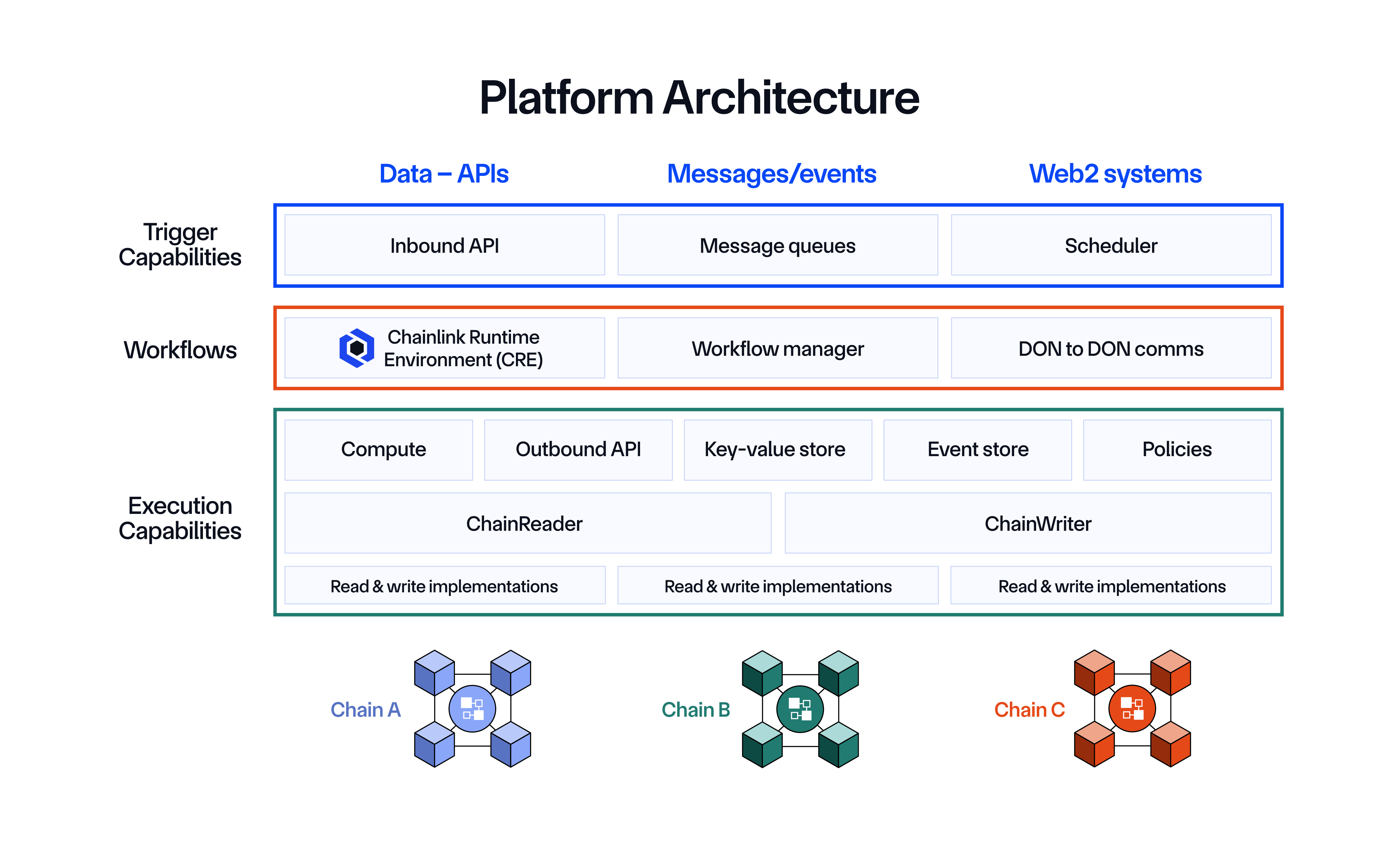 Introducing Chainlink Runtime Environment (CRE): A Major Upgrade to the Chainlink Platform