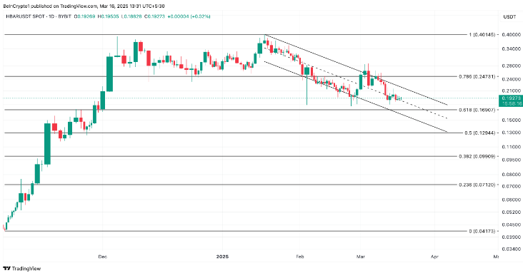 Gấu Hedera (HBAR) thắt chặt kiểm soát khi giá giảm 52% so với mức cao nhất trong năm image 2