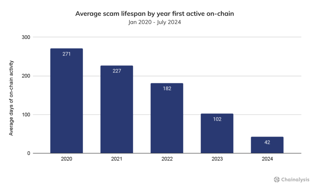 Pig butchering crypto scams soar 40% in one year, Chainalysis says image 0
