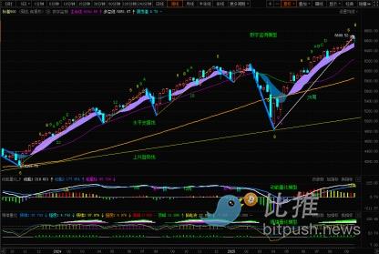 Multiple indicators of the S&P Index signal a correction, beware of downside risk! image 0