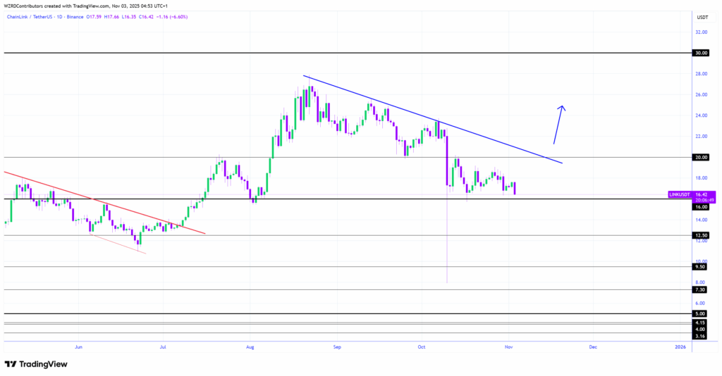 Цена Chainlink тестирует критическую поддержку в $15, но аналитики ожидают движения к $100 image 0