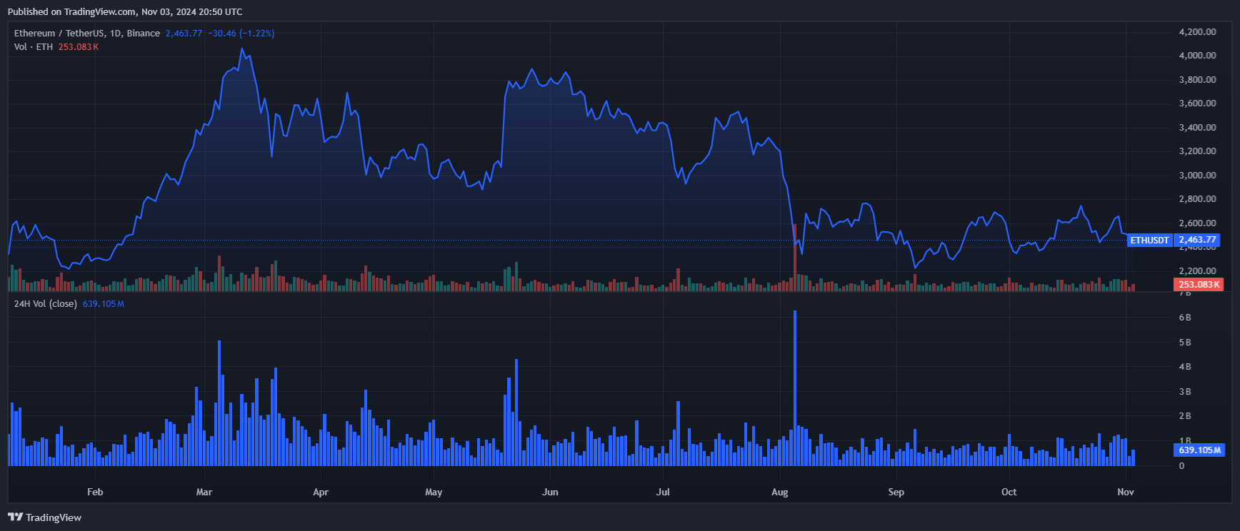 Die US-Regierung tauscht über 160.000 Aragon (ANT)-Token in Ethereum um, und zwar über eine Wallet, die zuvor mit Alameda Research verbunden war