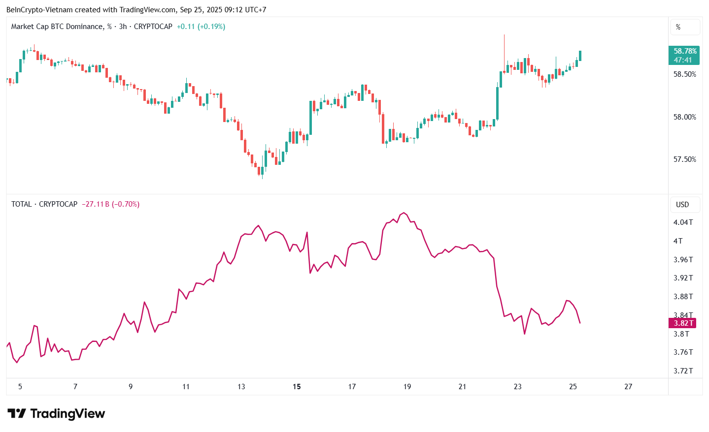 ¿Altseason en pausa? Recuperación del dominio de Bitcoin preocupa a los inversores image 0
