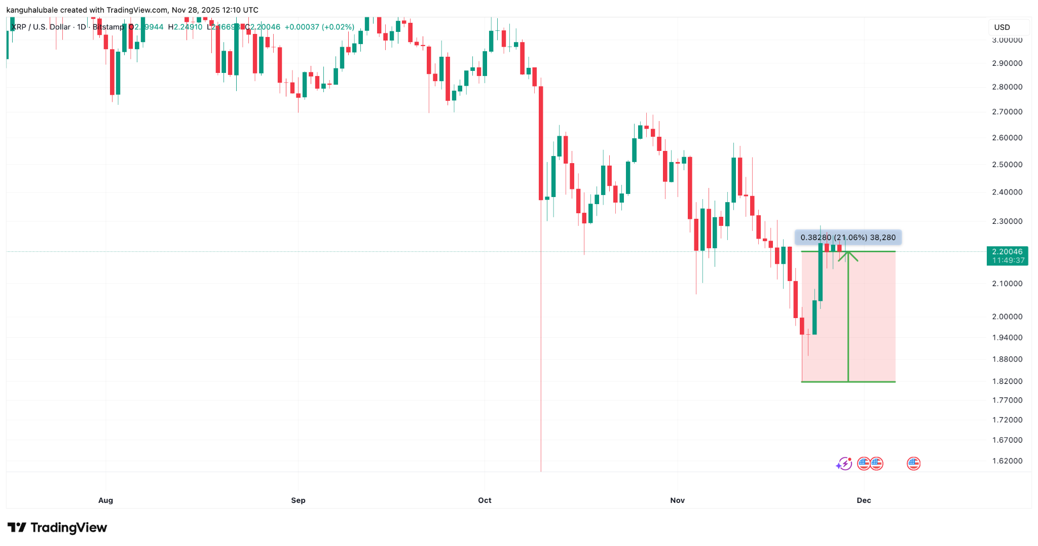 Five XRP charts suggest a short-term price rally to $2.80 is next image 0