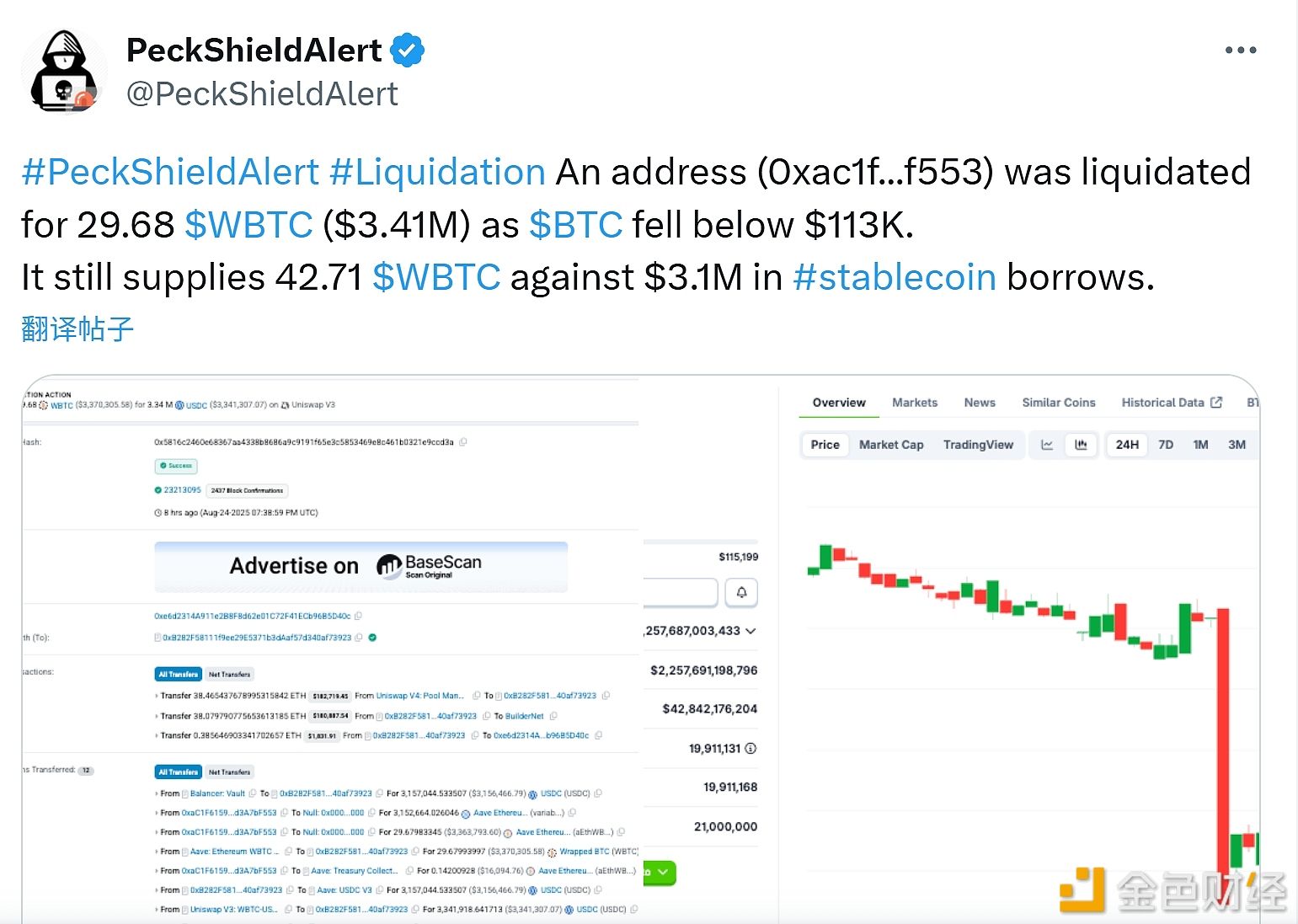 因比特币价格跌破11.3万美元，某钱包地址清算29.68枚WBTC