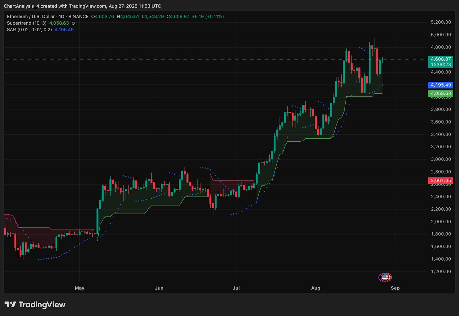 Ethereum (ETH) narxi bashorati: ETH $4,800 darajasini qayta egallay oladimi, katta investorlar kuchli signal bermoqda? image 3