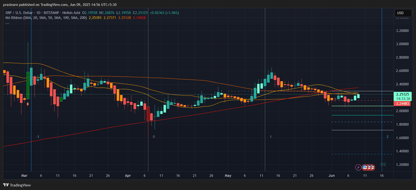 XRP Kurs Prognose: Wird diese Ausbruchs-Rallye anhalten? image 0