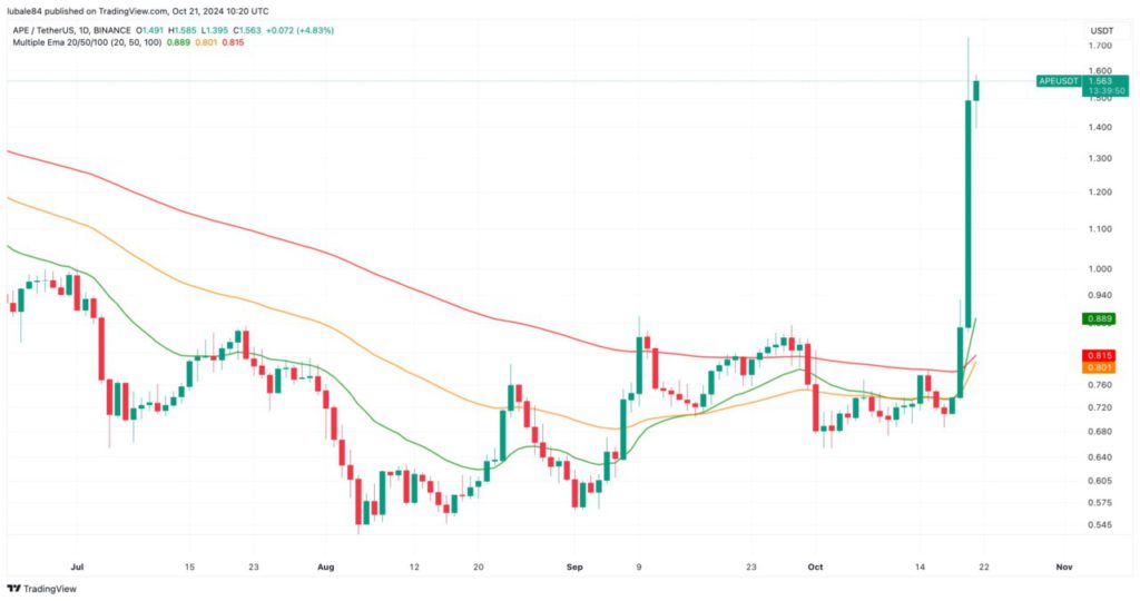 ApeCoin Melonjak 130%! Peluncuran ApeChain Mendorong Kenaikan Harga APE Oktober 2024 image 0