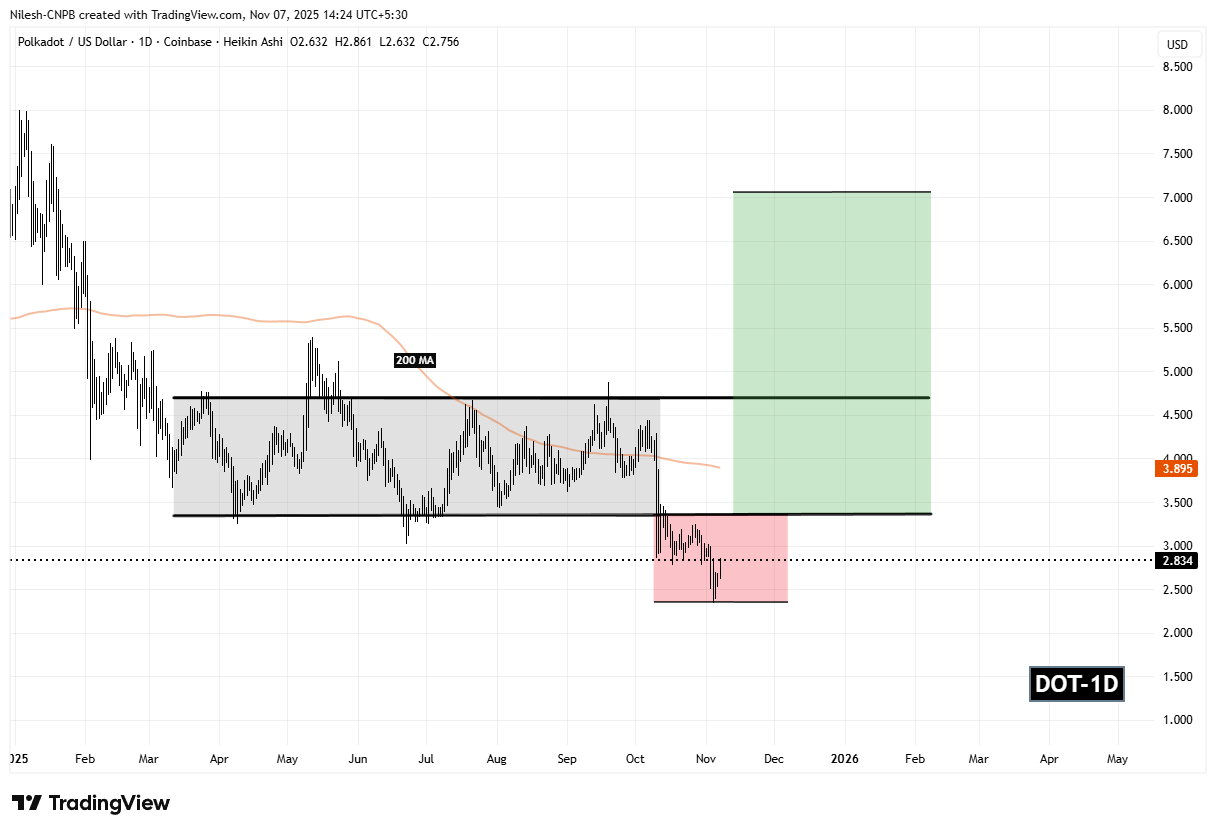 Polkadot (DOT) Flashes Potential Bullish Reversal Setup – Will It Rally Higher? image 1