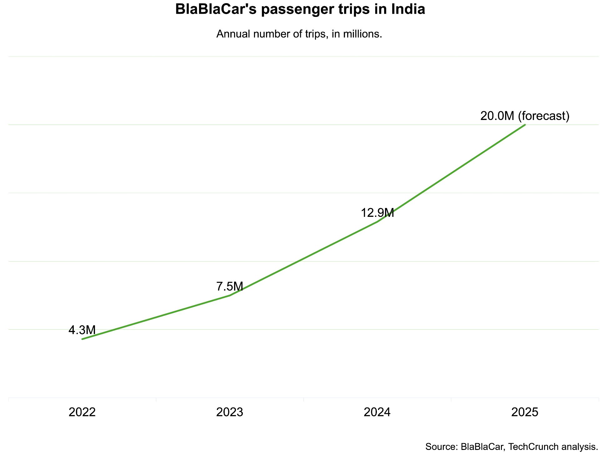 India, which BlaBlaCar previously exited, has now become its largest market