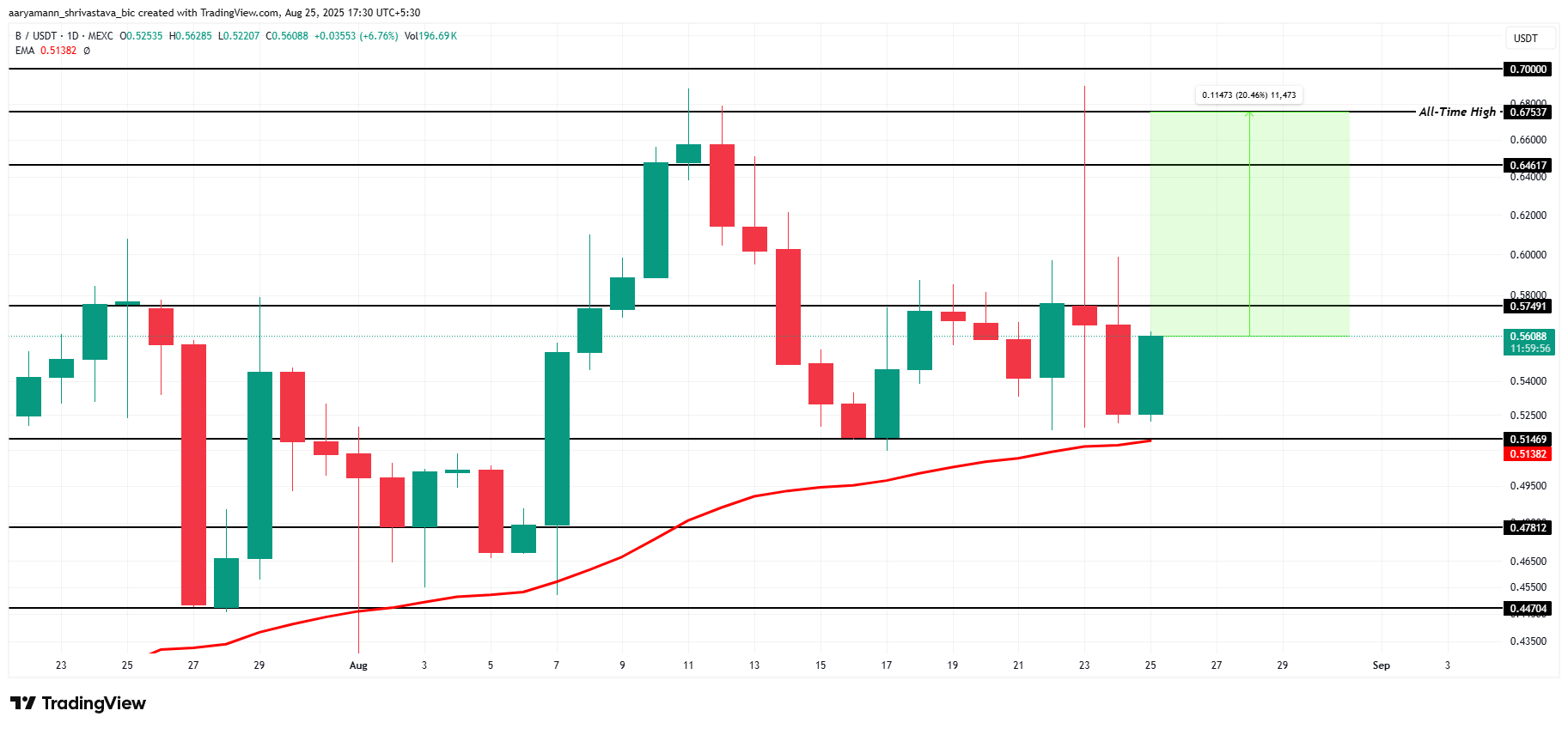 3 Altcoins That Could Hit All-Time Highs in The Final Week Of August image 2