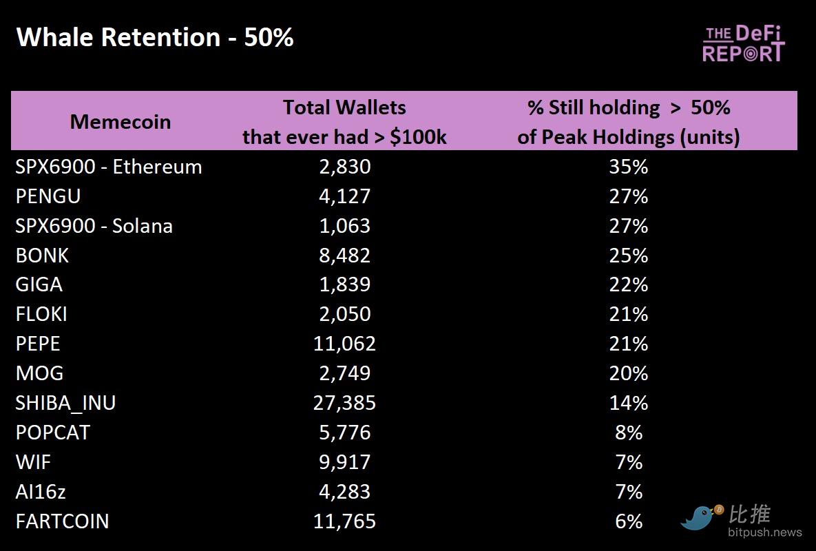 Which Meme Coins Have the Strongest