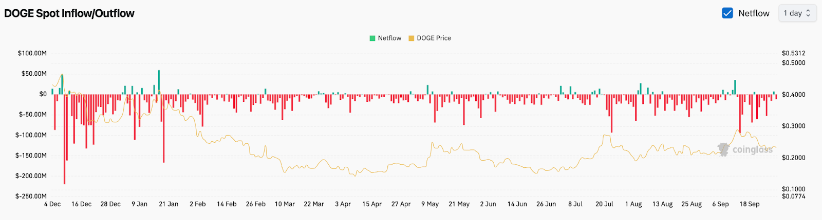 توقعات سعر Dogecoin: هل يمكن لتحرك Morgan Stanley بقيمة 1.3 تريليون دولار أن يدفع DOGE نحو 0.30 دولار؟ image 5