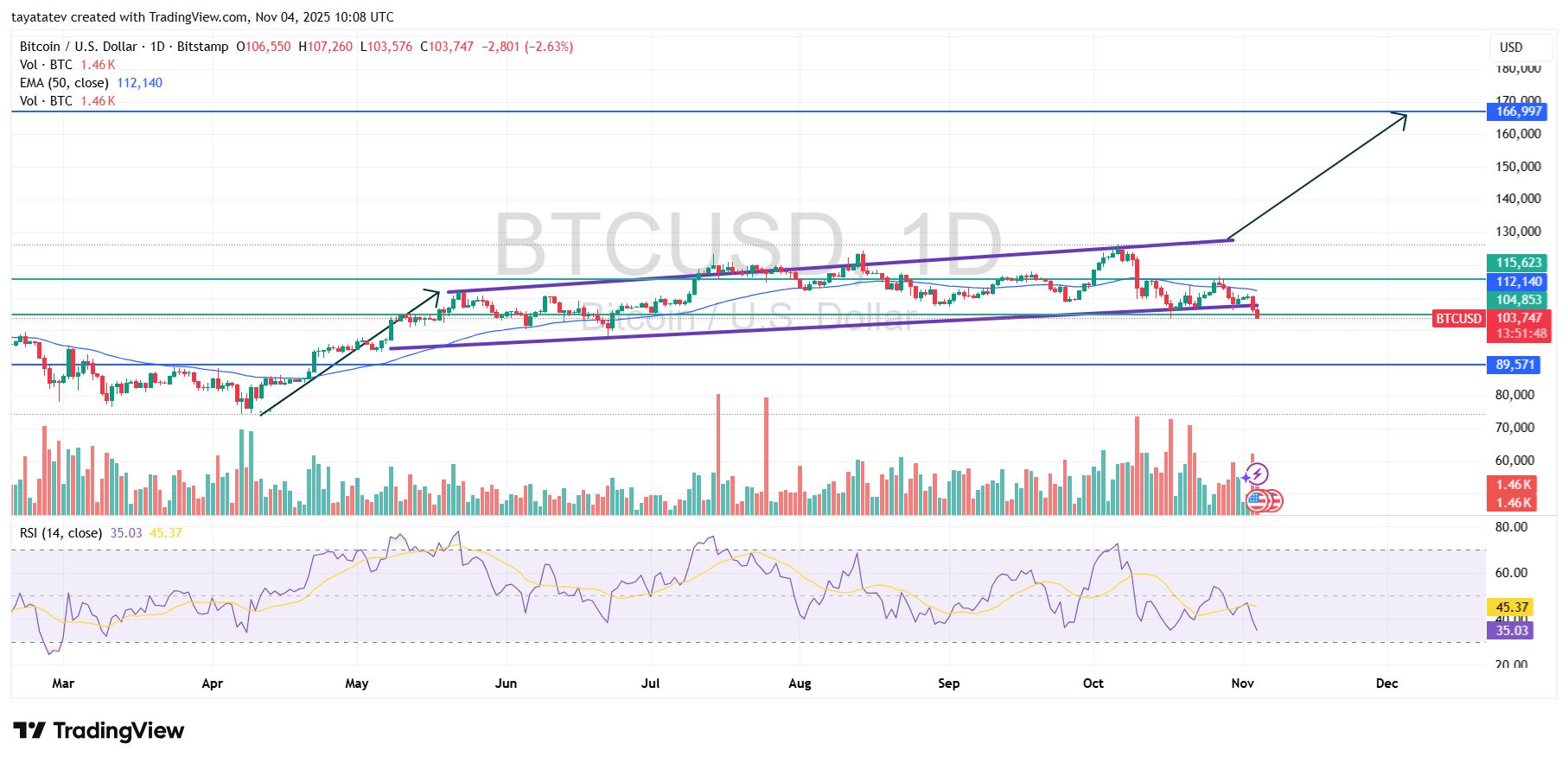 Bitcoin（BTC）下跌中：背後驅動因素為何，價格接下來可能走向何方？