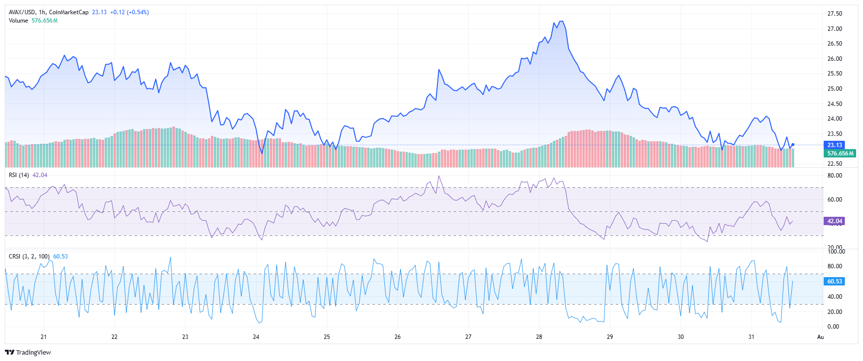 Visa lleva la liquidación de Stablecoin a Avalanche Blockchain