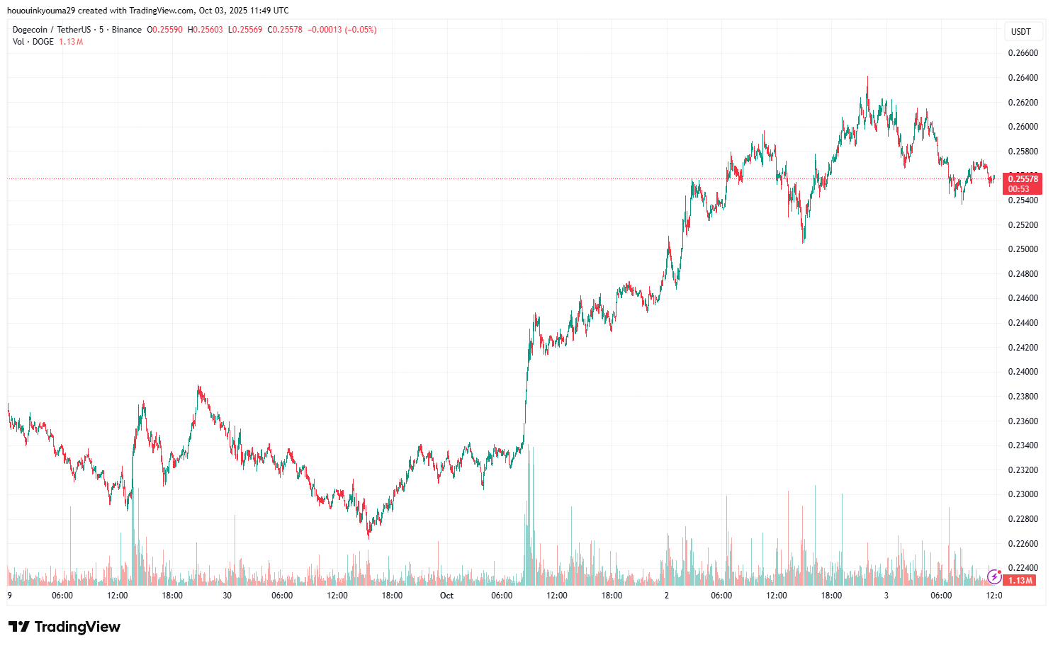 Grande breakout in arrivo per Dogecoin? L’analista invita a “restare vigili” image 2