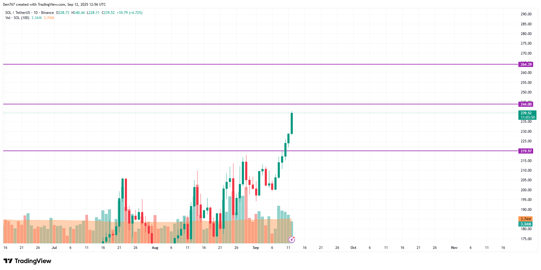El precio de Solana (SOL) podría alcanzar los $240-$244 esta semana mientras los alcistas mantienen las ganancias image 2