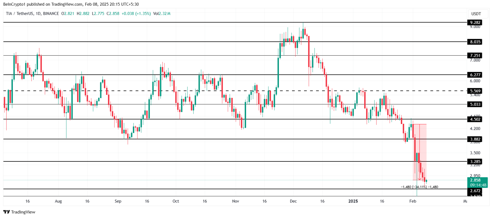 TOP altcoin giảm mạnh nhất trong tuần đầu tiên của tháng 2/2025 image 2