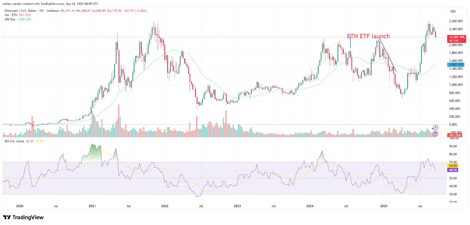 Largest Corporate ETH Holder Says Wall Street Adoption Could Spark Ether Supercycle image 2