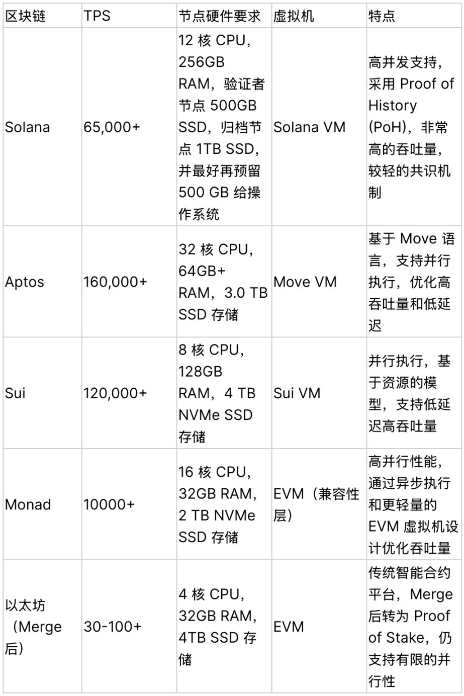 并行区块链全解：执行原理、代表项目及所处周期 image 0