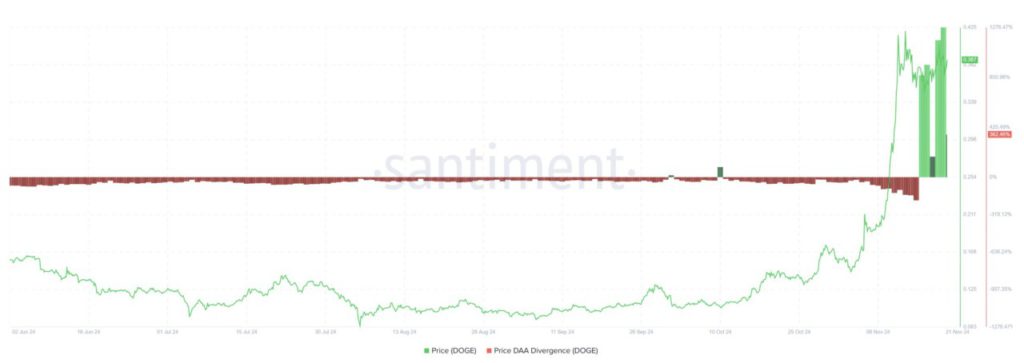 Harga DOGE Meroket 194%, Alamat Aktif Harian Dogecoin Capai Rekor Tertinggi! image 2