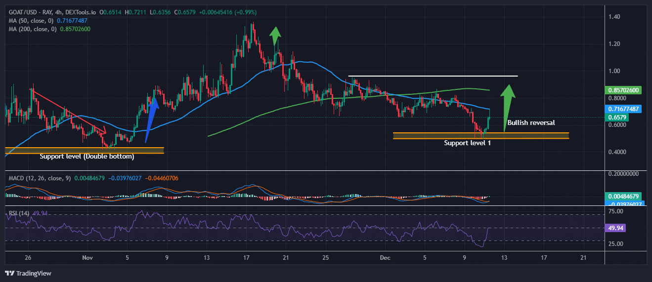 Goatseus Maximus Price Prediction: GOAT Surges 15%, But Experts Say Consider This Rival Meme Coin For 100X Gains image 0