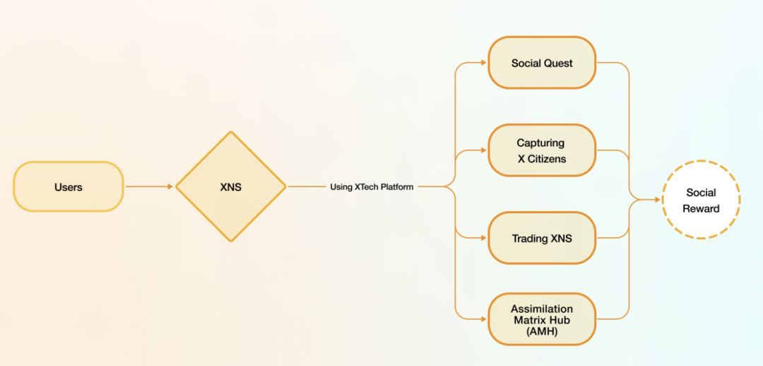 如何参与新SocialFi平台XTech？ image 1