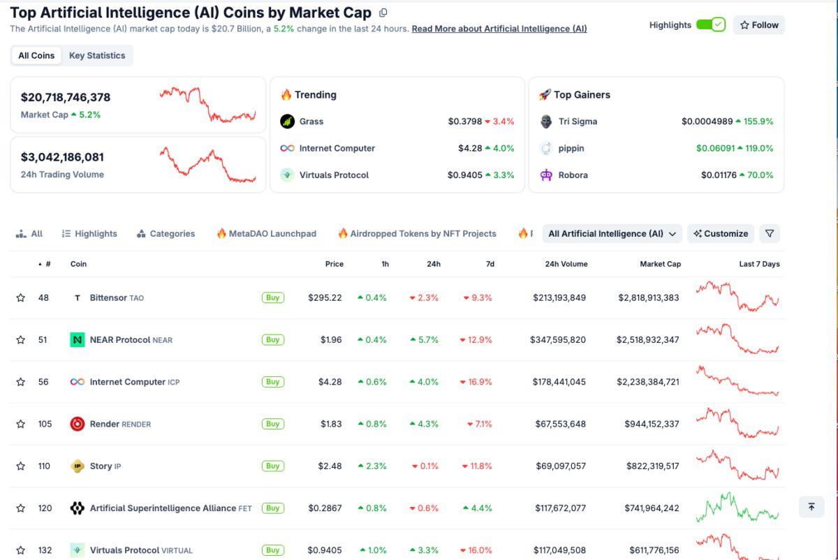 Crypto AI Market Hits $20.7B After Amazon Announces $50B Federal Supercomputing Contract image 0