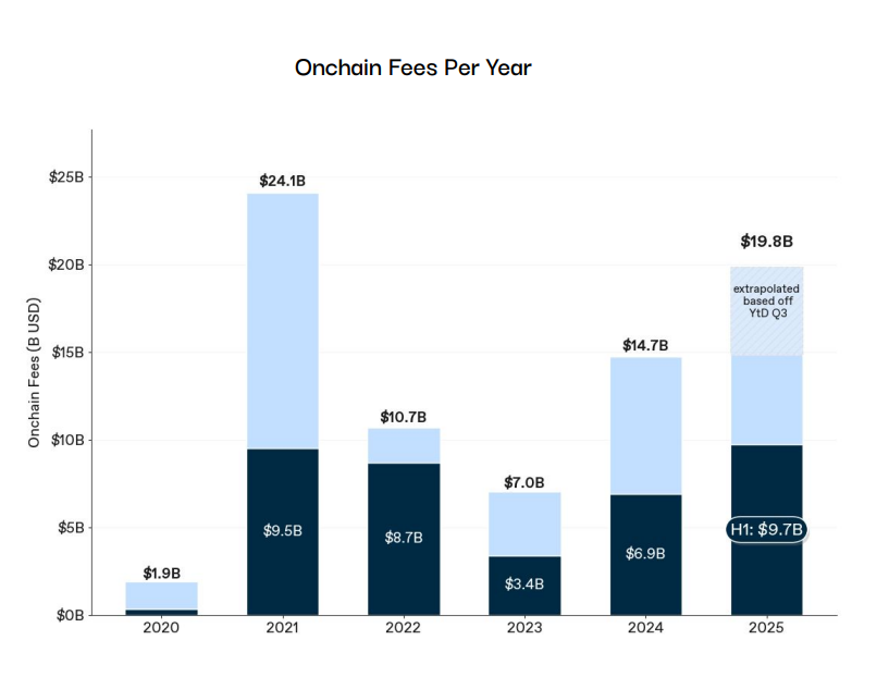 1kx Report Projects $19.8B in Onchain Fees for 2025, App Fees Climb 126%