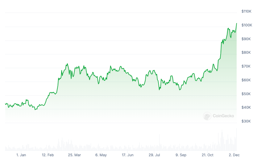 MicroStrategy Mencetak Laba US$17 Miliar dari Bitcoin, Sementara Memecoin Hawk Tuah Terjebak Kontroversi image 1
