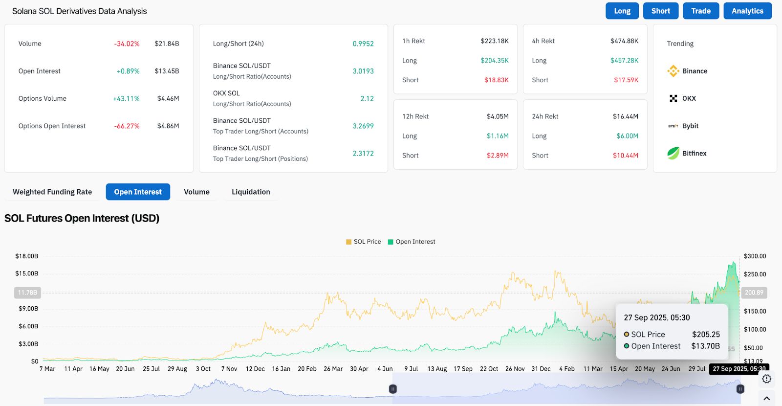 Prévision du prix Solana : les analystes s’attendent à un rebond de 234 $ alors que le dépôt de l’ETF Fidelity stimule le sentiment image 5