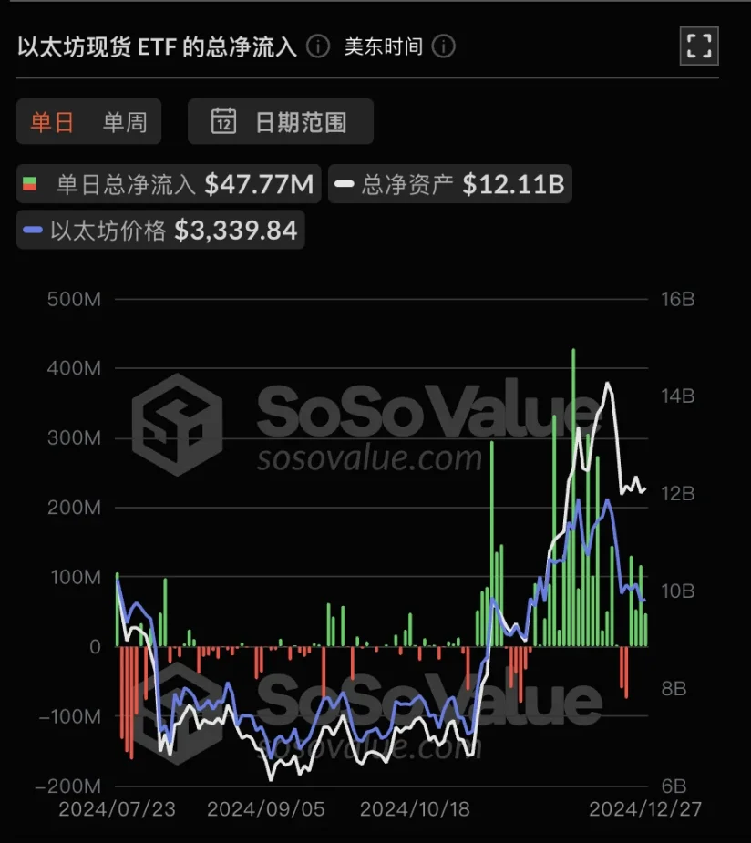 以太坊ETF资金流入逆转，后市将接棒BTC？ image 0
