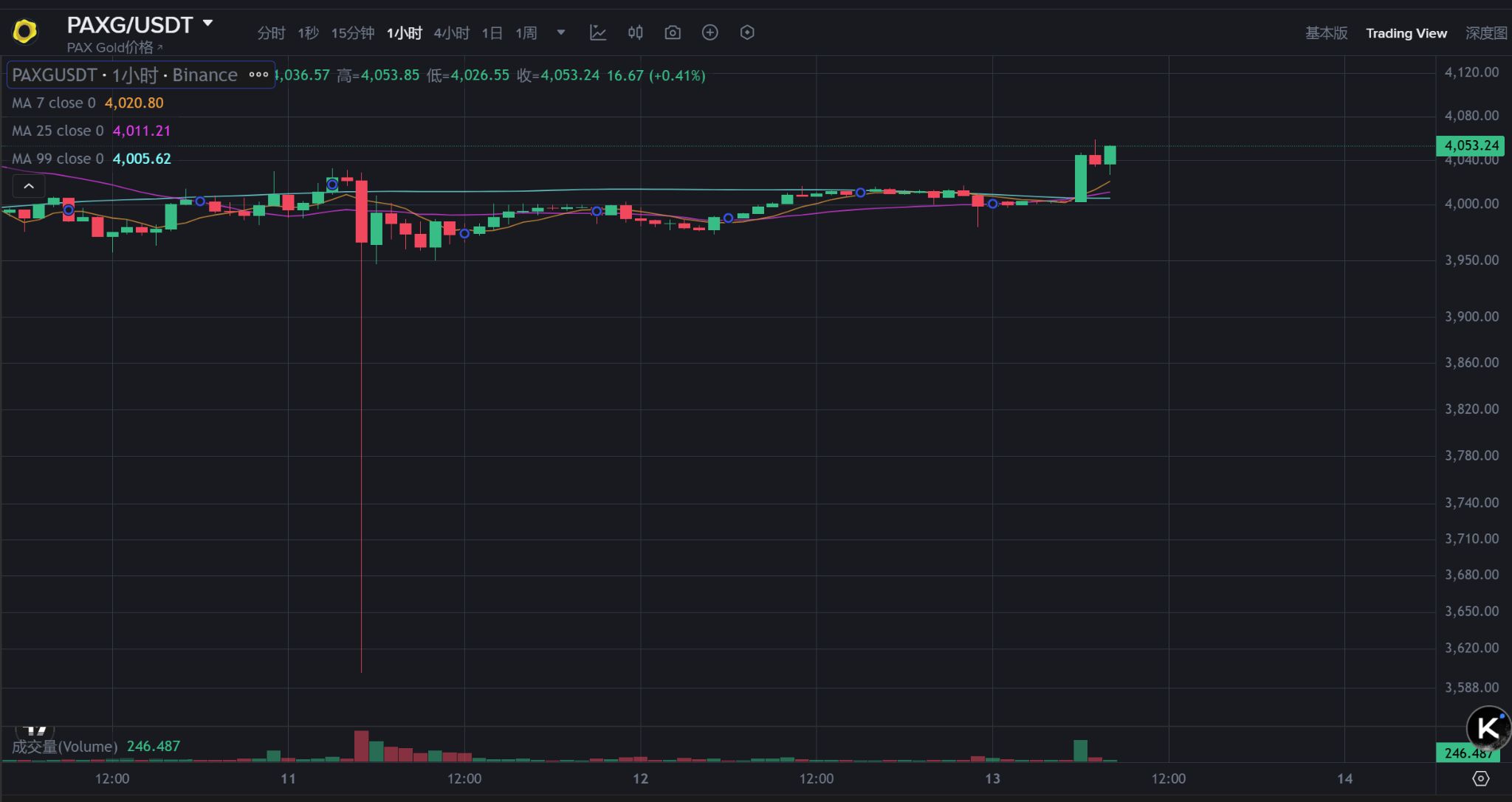 ビットコインは11万5000ドルまで反発。トランプ氏はビットコイン個人投資家として過去最大となるか？ image 8