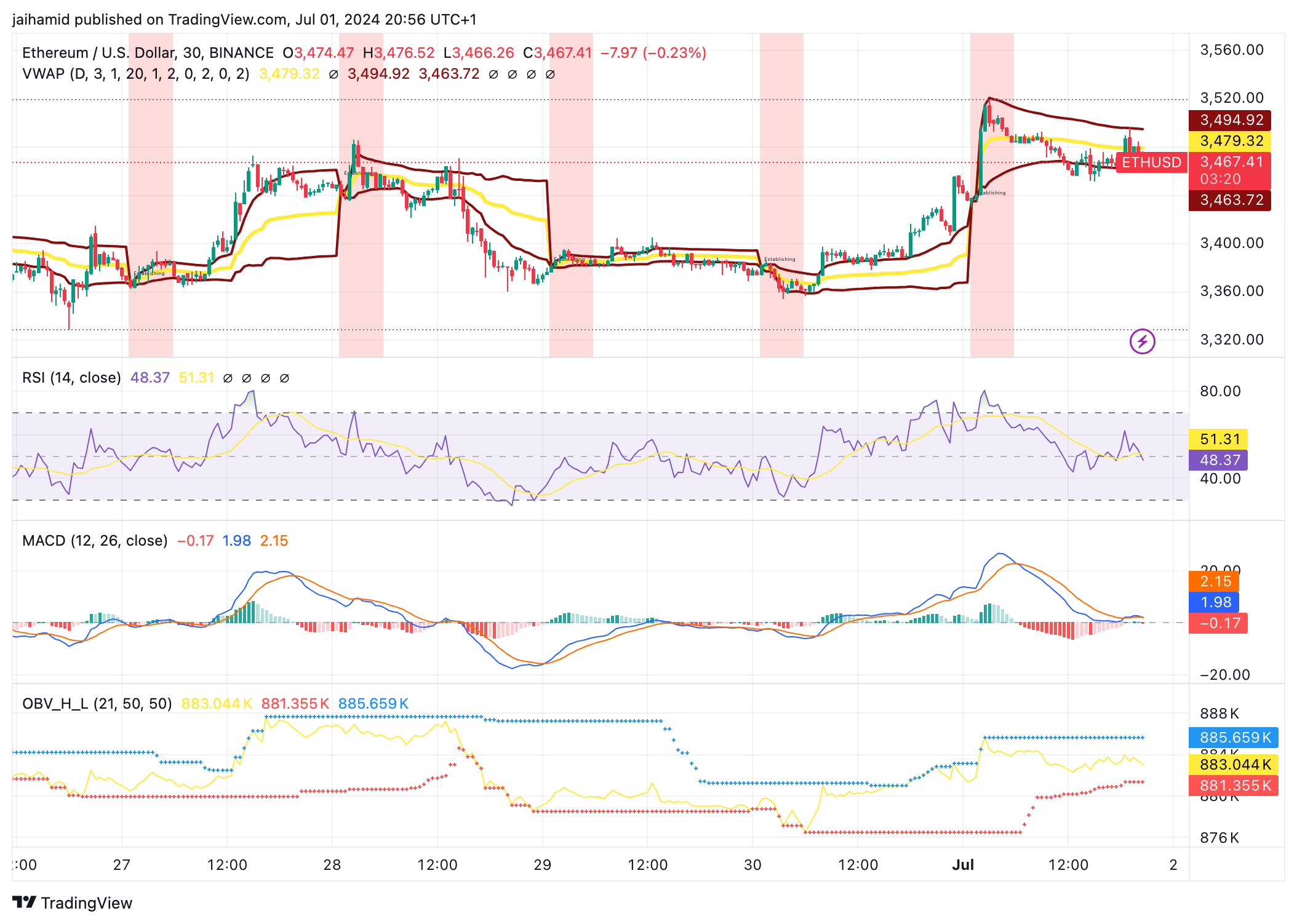 What’s behind today’s Ethereum rally? image 0