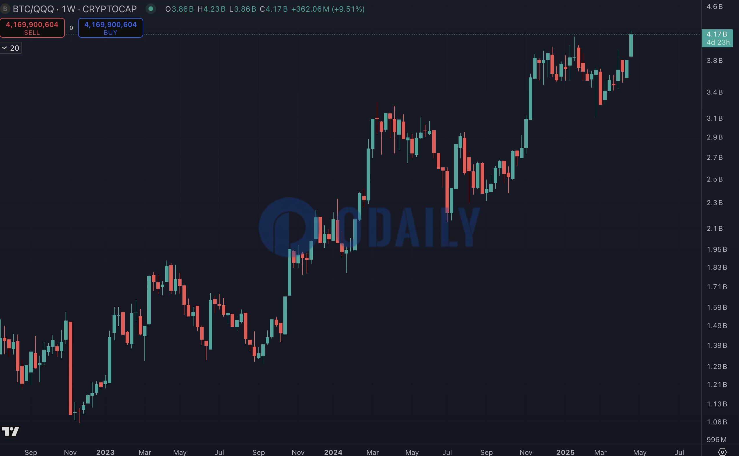 Bitcoin vs. Nasdaq 100 ETF (QQQ) Reaches All-Time High
