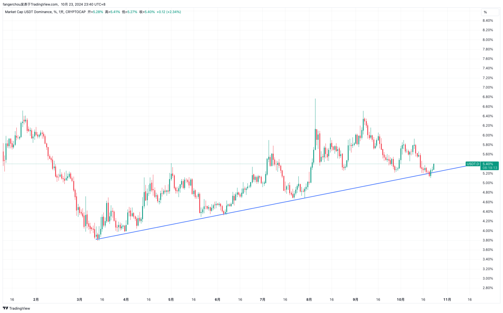 ビットコインの市場シェアは3年ぶりの高値に上昇 市場は再び段階的なピークに達したのだろうか? image 4