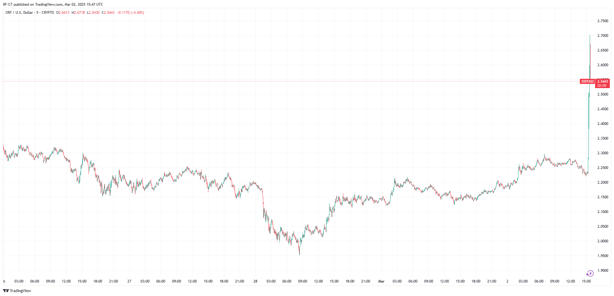 为什么在特朗普的加密储备公告后，XRP价格上涨了超过20%？