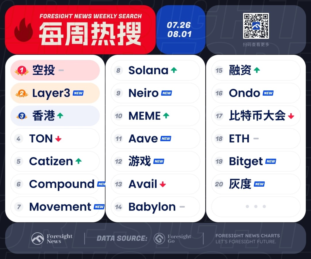 每周热搜｜MEME 热度再起，Compound 遭治理攻击 image 0