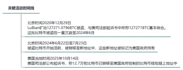 Wie konnte der LuBian Mining Pool im Jahr 2020 fast 130.000 Bitcoin gestohlen werden? image 0