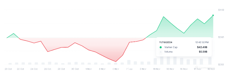 KI-Token wuchsen im Zuge des Bitcoin-Wachstums um 131 % image 0