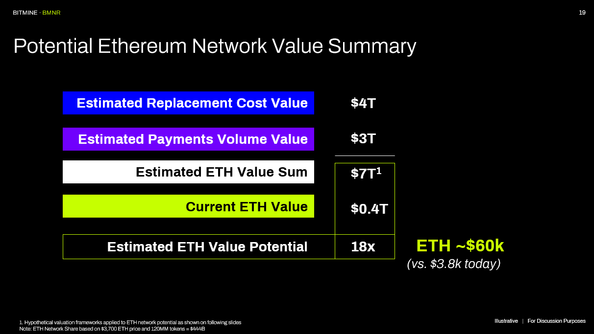 BitMine Estimates Ethereum’s Implied Value at $60,000 Amid Latest Market Rally image 0