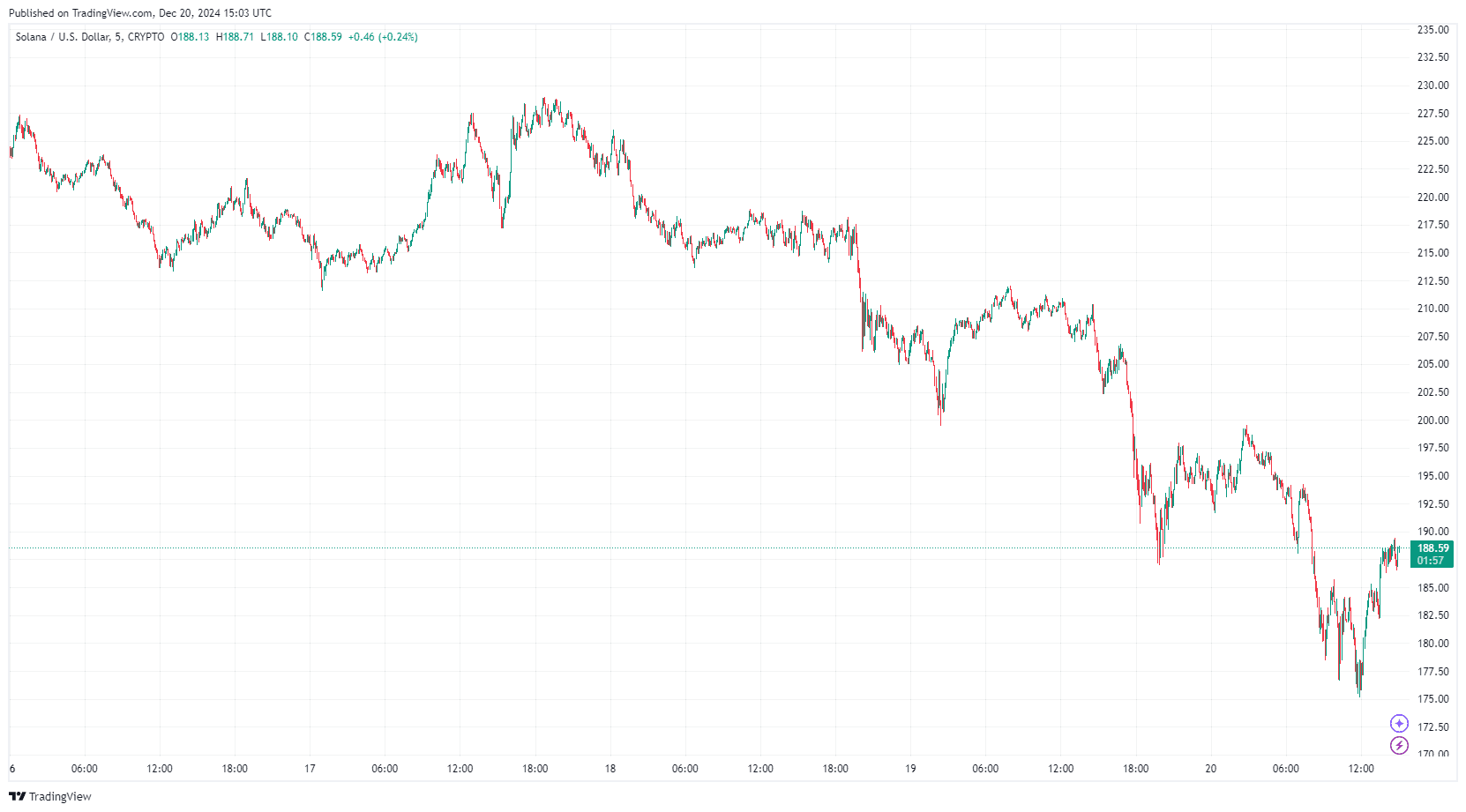 Prédiction du cours de Solana : SOL atteindra-t-il 400 $ ou subira-t-il une nouvelle correction ? image 2