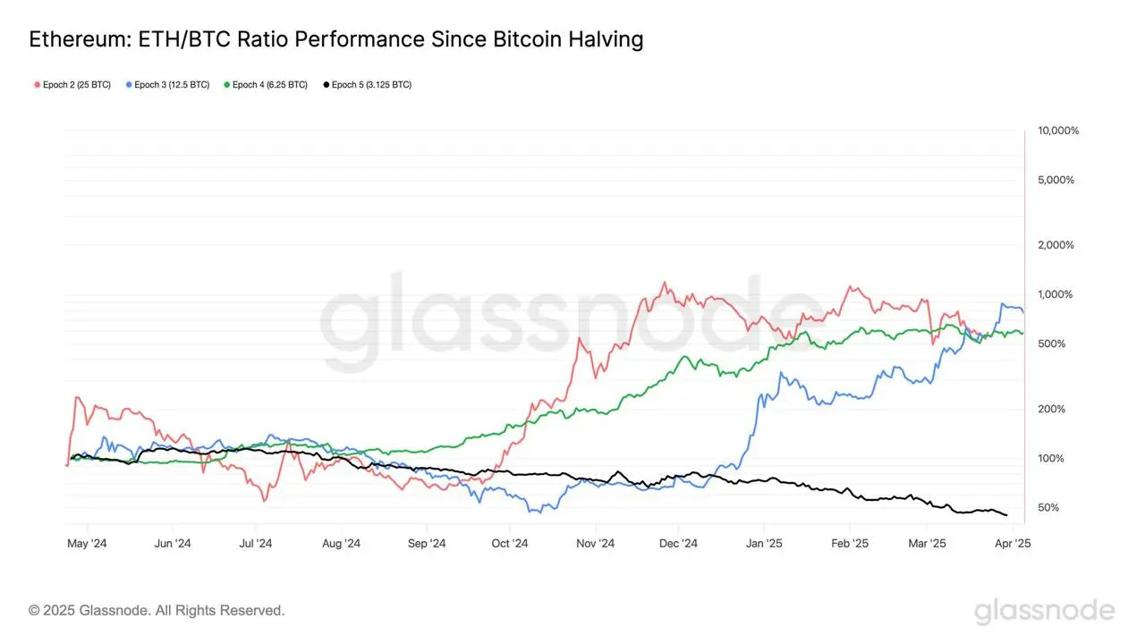 يضرب Ethereum أدنى مستوى ضد Bitcoin في 5 سنوات بعد انخفاض ربع سنوي حاد image 0